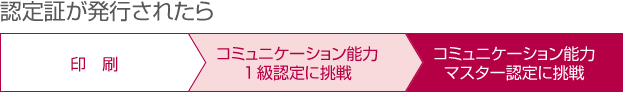 認定証が発行されたら。印刷→コミュニケーション能力1級認定に挑戦→コミュニケーション能力マスター認定に挑戦