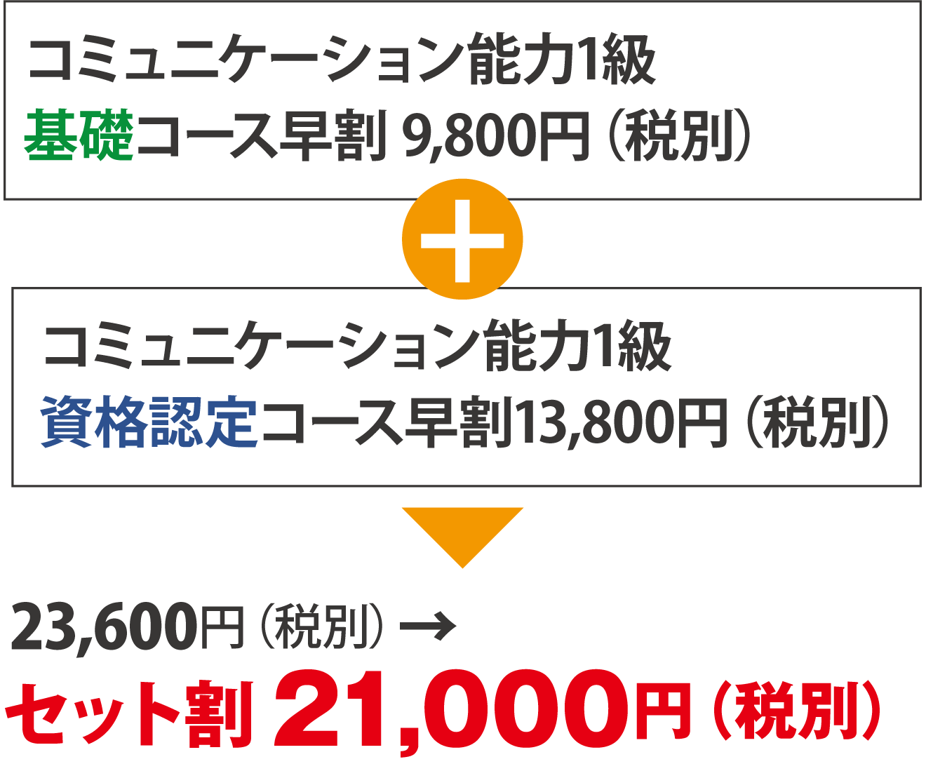 コミュニケーション基礎コース＋コミュニケーション認定コース